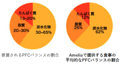 栄養(PFC)バランスの良いお食事